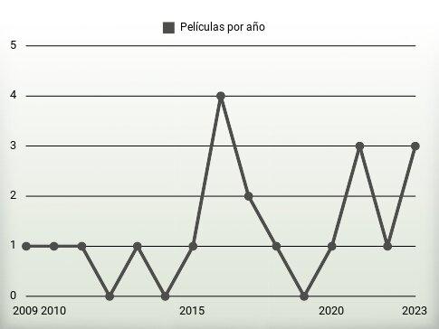 Películas por año