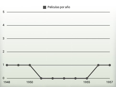 Películas por año