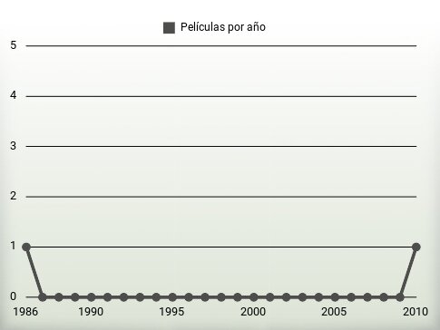 Películas por año