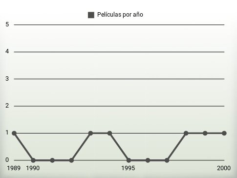 Películas por año