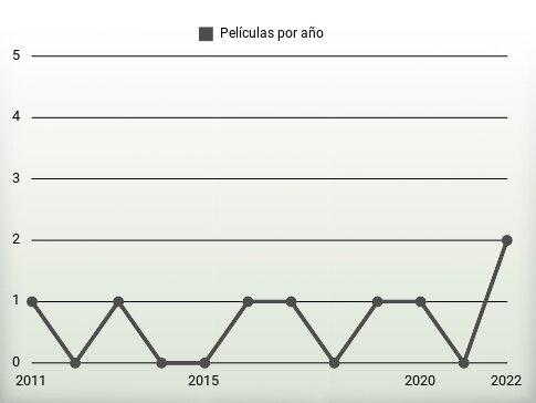 Películas por año