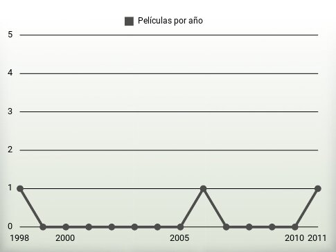 Películas por año