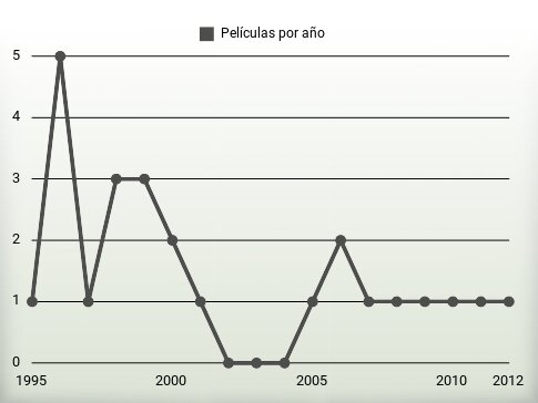 Películas por año