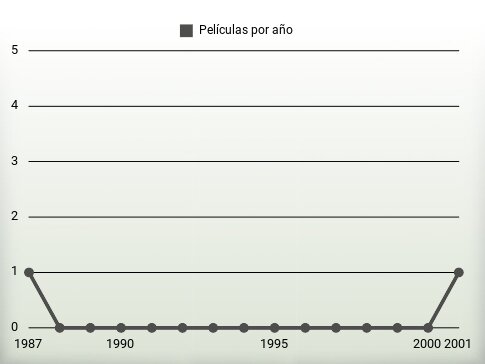 Películas por año