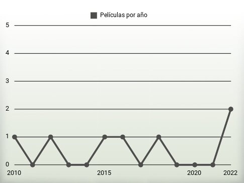 Películas por año