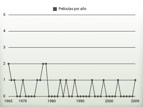 Películas por año