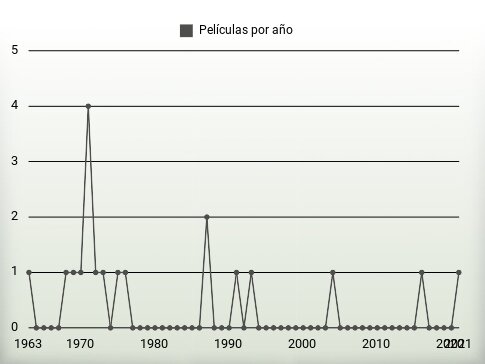 Películas por año