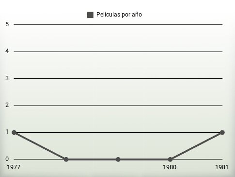 Películas por año