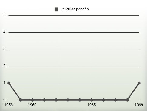 Películas por año