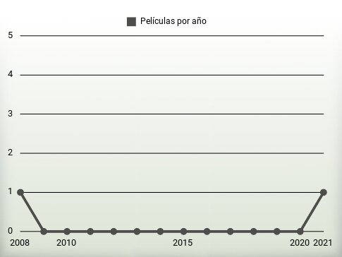 Películas por año