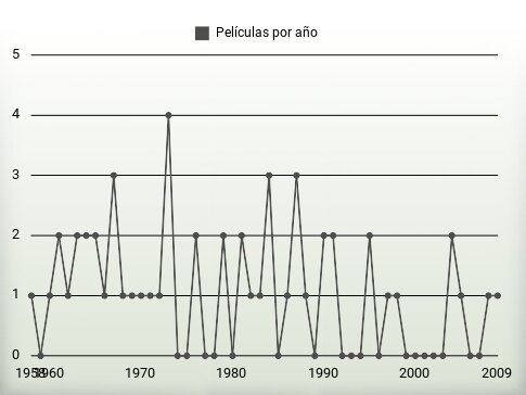 Películas por año