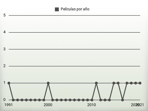 Películas por año