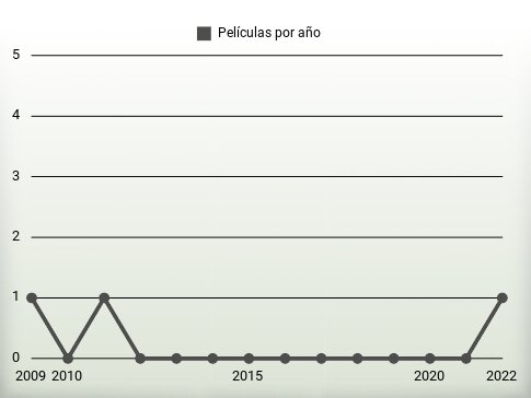 Películas por año