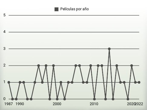 Películas por año