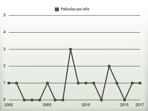 Películas por año