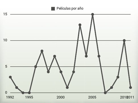 Películas por año