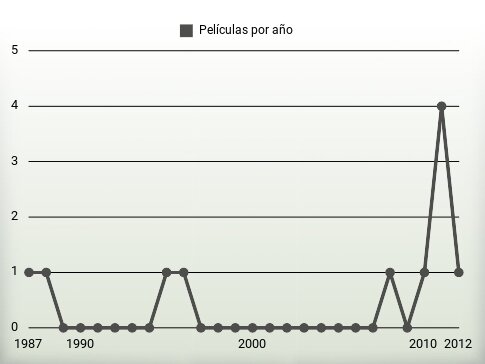 Películas por año