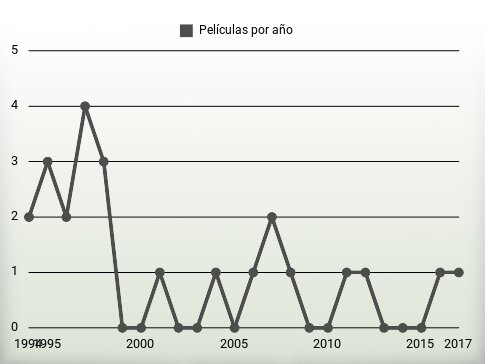 Películas por año