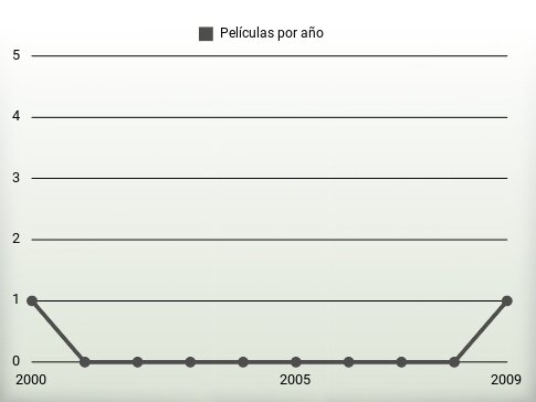 Películas por año