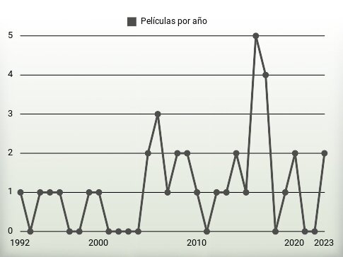 Películas por año