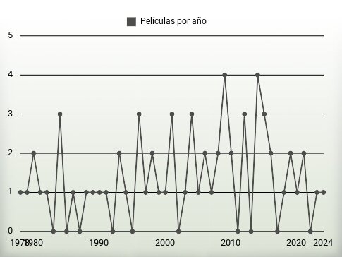 Películas por año