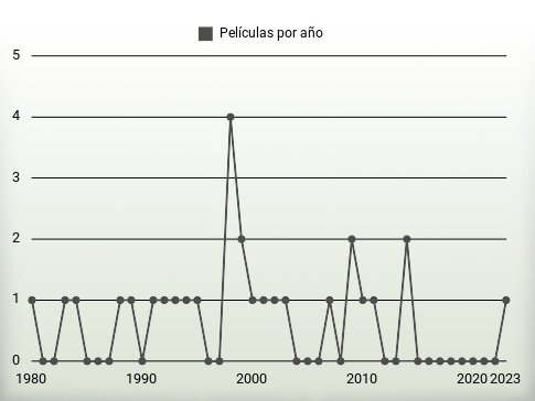 Películas por año