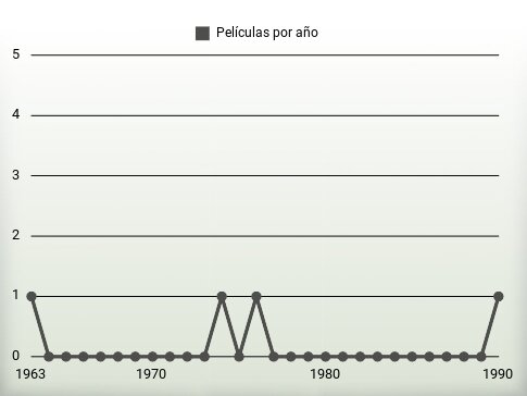 Películas por año