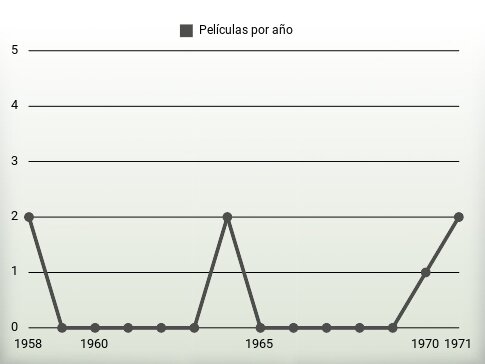 Películas por año