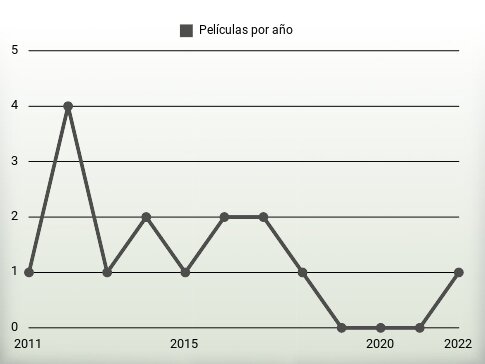 Películas por año