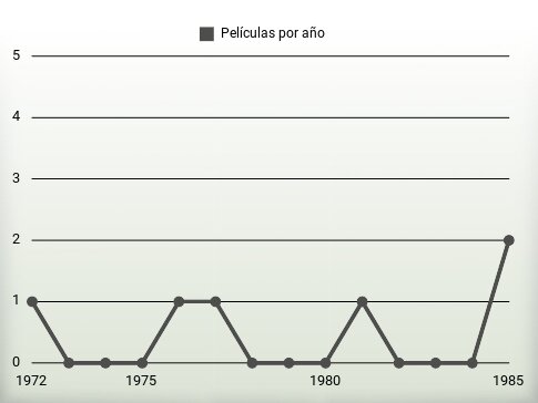 Películas por año