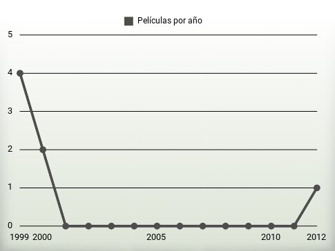 Películas por año