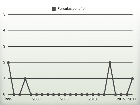 Películas por año