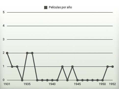 Películas por año