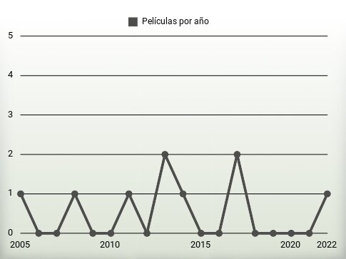 Películas por año