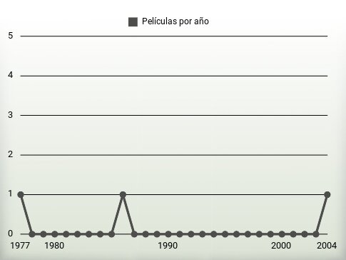 Películas por año