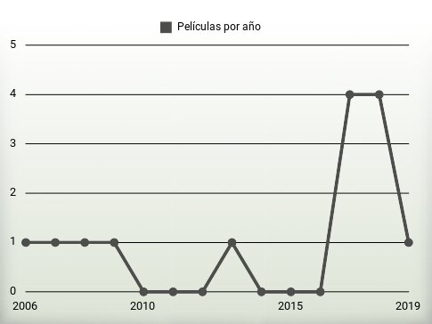 Películas por año