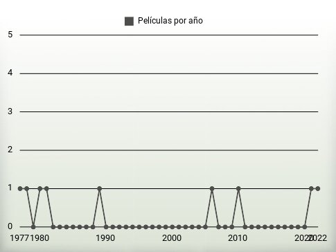 Películas por año