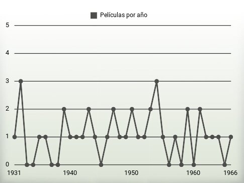 Películas por año