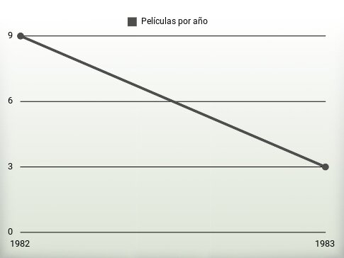 Películas por año