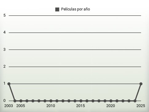 Películas por año