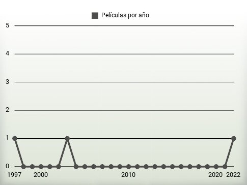 Películas por año