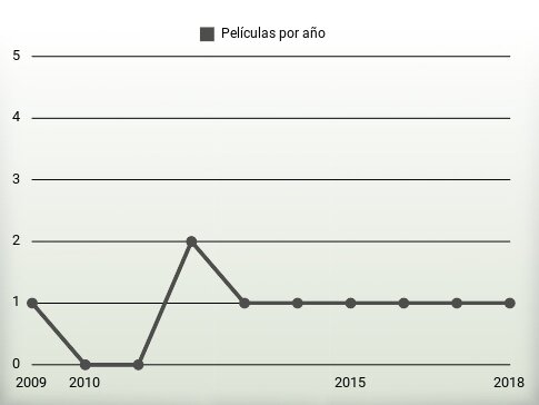 Películas por año