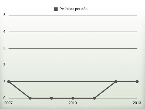 Películas por año