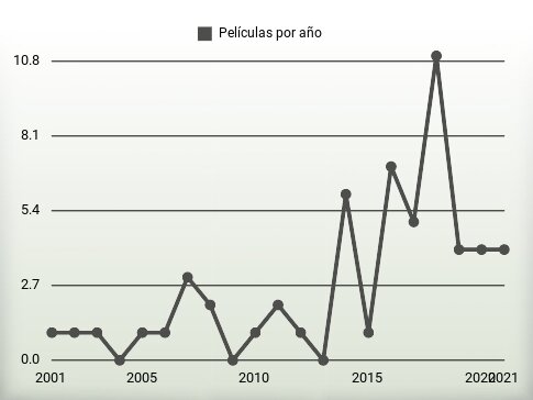 Películas por año