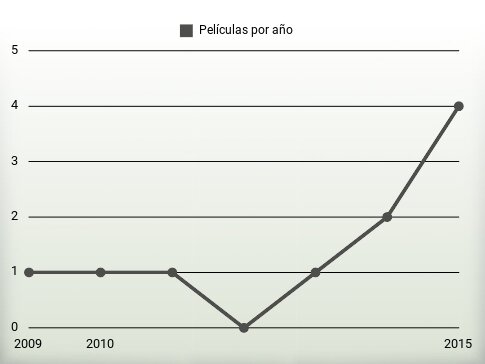 Películas por año