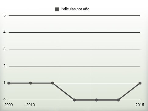 Películas por año