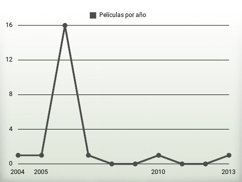 Películas por año