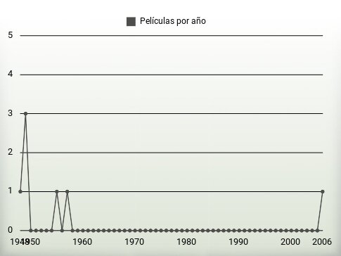 Películas por año