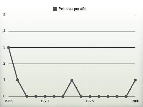 Películas por año