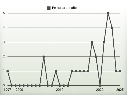 Películas por año